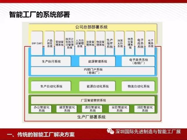 智能工廠解決方案全解析 驅(qū)動未來制造業(yè)的投資管理新范式