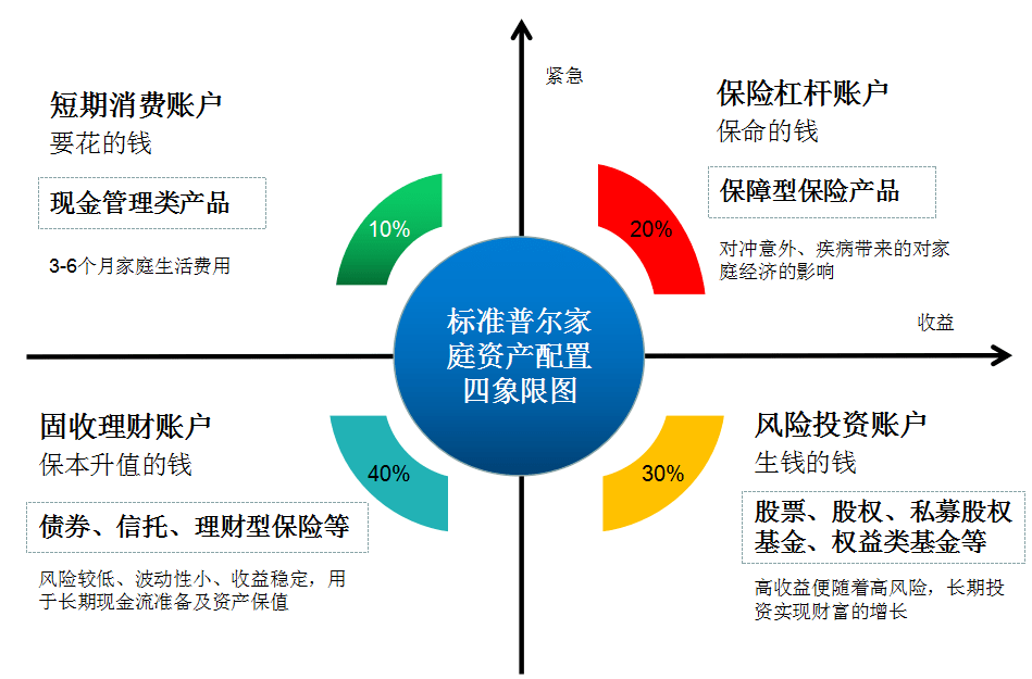 標(biāo)準(zhǔn)普爾家庭資產(chǎn)象限圖 科學(xué)配置財富的指南